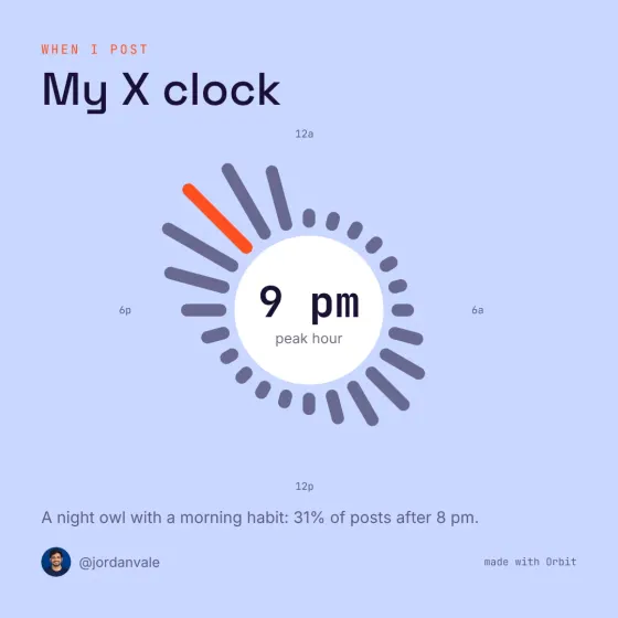 Orbit Cards monthly recap card showing when a fictional user posts during the day